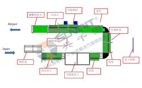 3.0細(xì)胞線解決方案圖 3.0細(xì)胞線解決方案圖