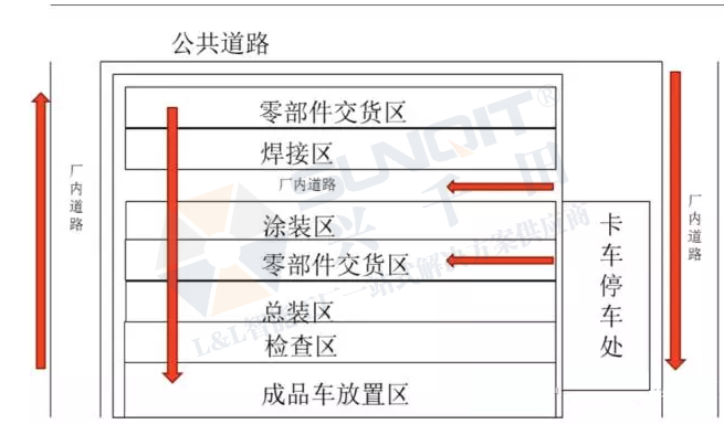 興千田:汽車新工廠物流布局規劃 興千田:汽車新工廠物流布局規劃