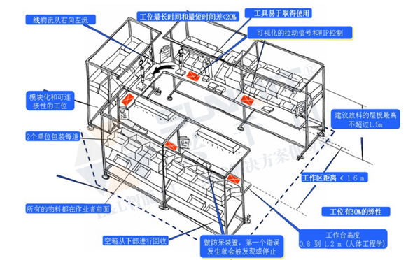 精益生產線轉換 精益生產線轉換