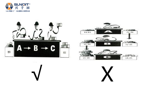 “一個(gè)流生產(chǎn)“推行需具備哪些條件？