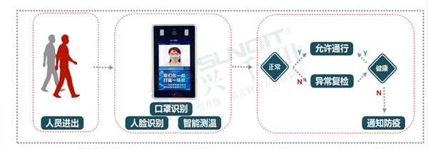 復工必備 紅外測溫人臉識別智能系統
