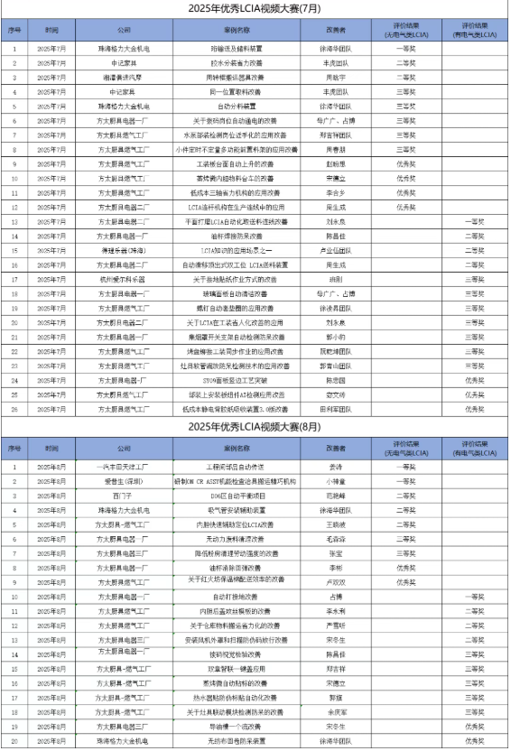 8月份優秀<a href='/zhinengyingyuan.htm' class='keys' title='點擊查看關于LCIA的相關信息' target='_blank'>LCIA</a>視頻大賽 | 獲獎名單公布啦! 8月份優秀LCIA視頻大賽 | 獲獎名單公布啦!