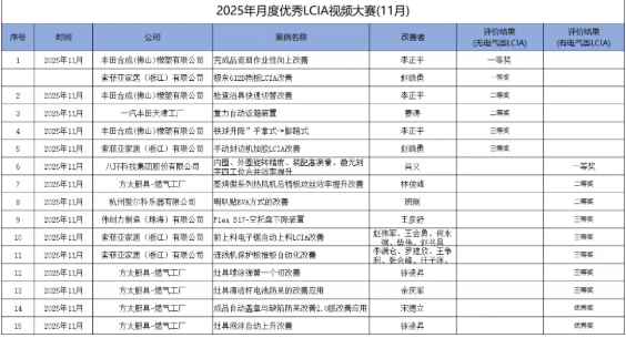 11月份優秀LCIA視頻大賽 | 獲獎名單公布啦! 11月份優秀<a href='/zhinengyingyuan.htm' class='keys' title='點擊查看關于LCIA的相關信息' target='_blank'>LCIA</a>視頻大賽 | 獲獎名單公布啦!