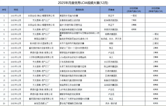12月份優秀LCIA視頻大賽 | 獲獎名單公布啦！