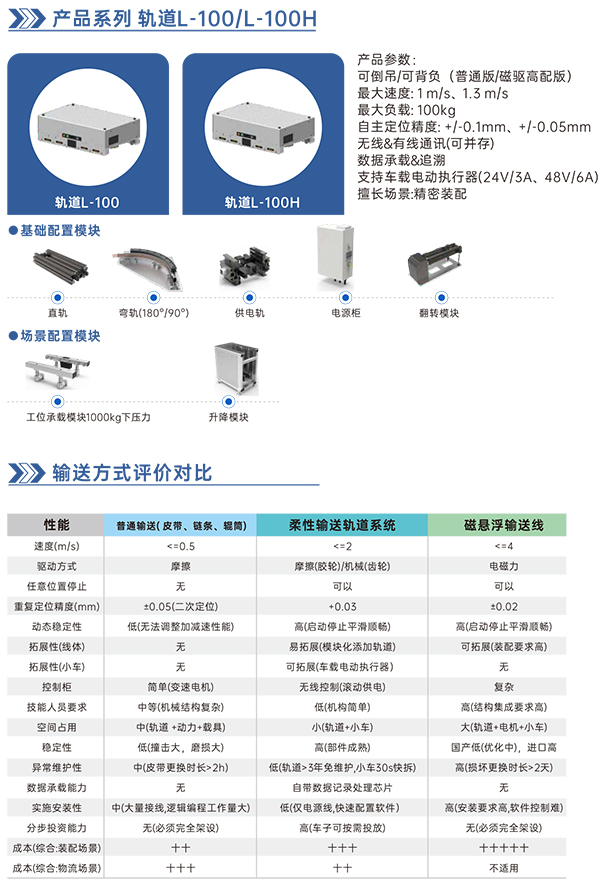 柔性輸送軌道系統3