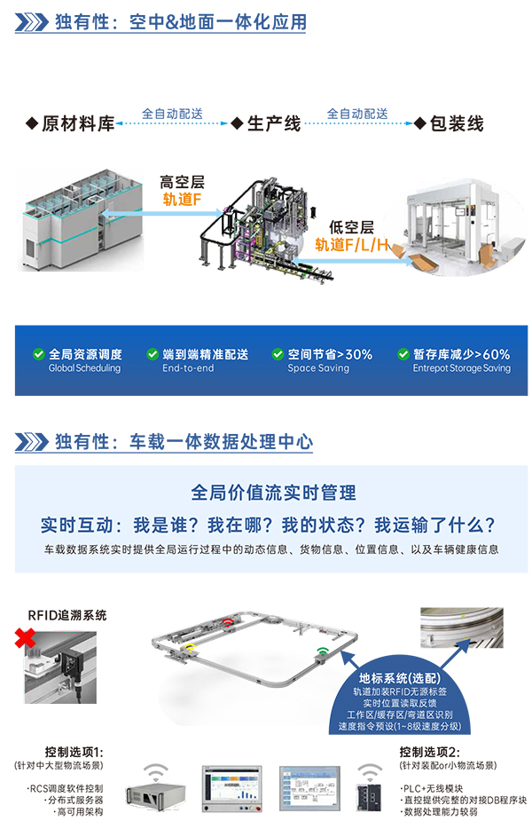 柔性輸送軌道系統5